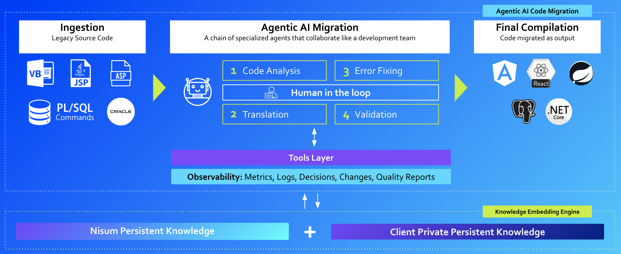 Diagram of Nisum’s Agentic AI-Powered Code Migration process from legacy ingestion to modern compilation