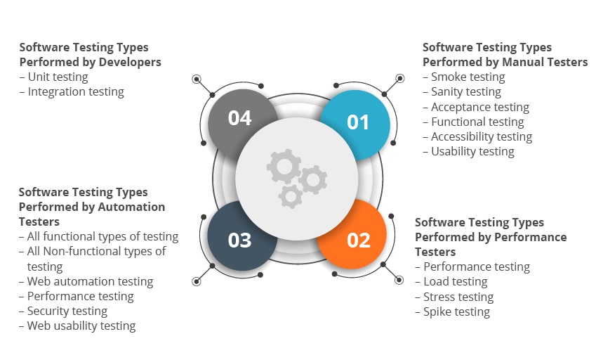 software-testing-types-performed-by-teams