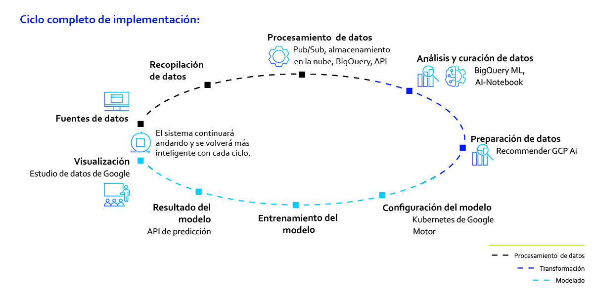 Ciclo completo de implementación (2)