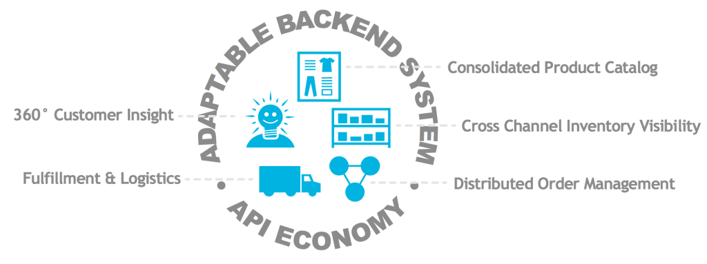 White Paper - Successful Implementation of an Omnichannel Ecosystem 1