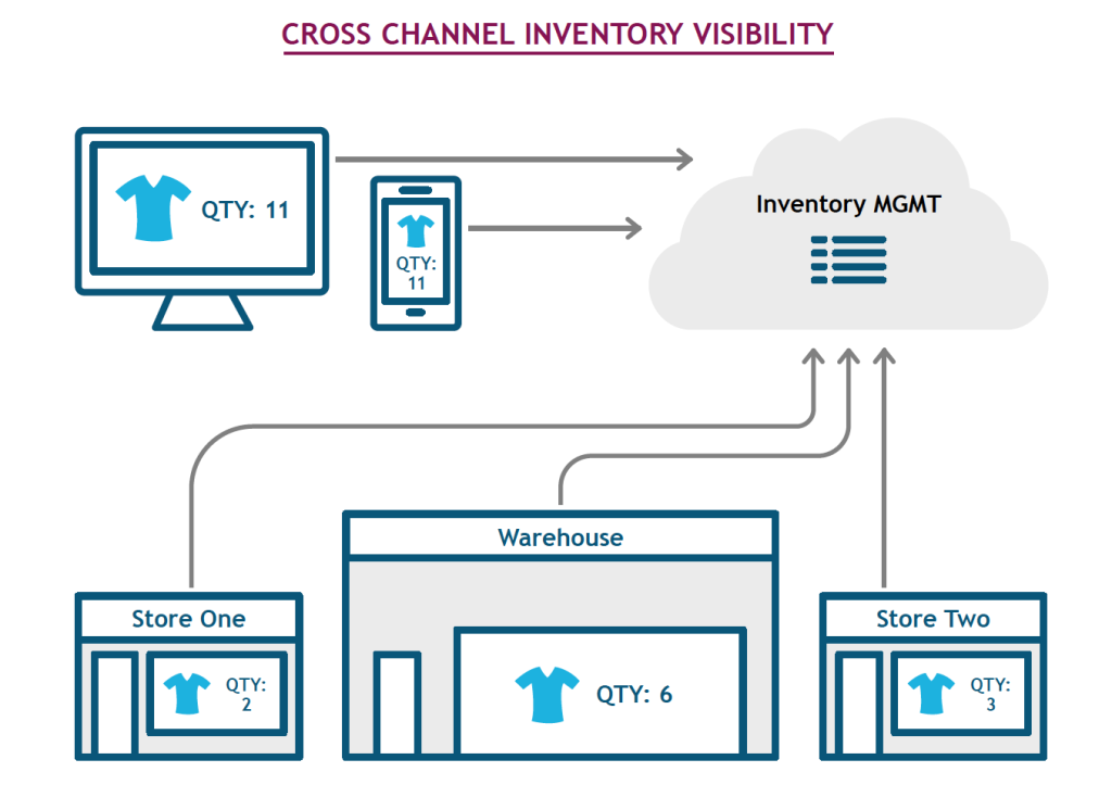 White Paper - Successful Implementation of an Omnichannel Ecosystem 5