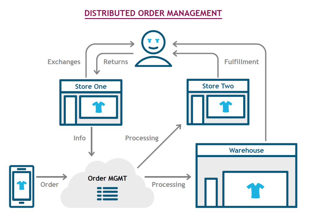 White Paper - Successful Implementation of an Omnichannel Ecosystem 7