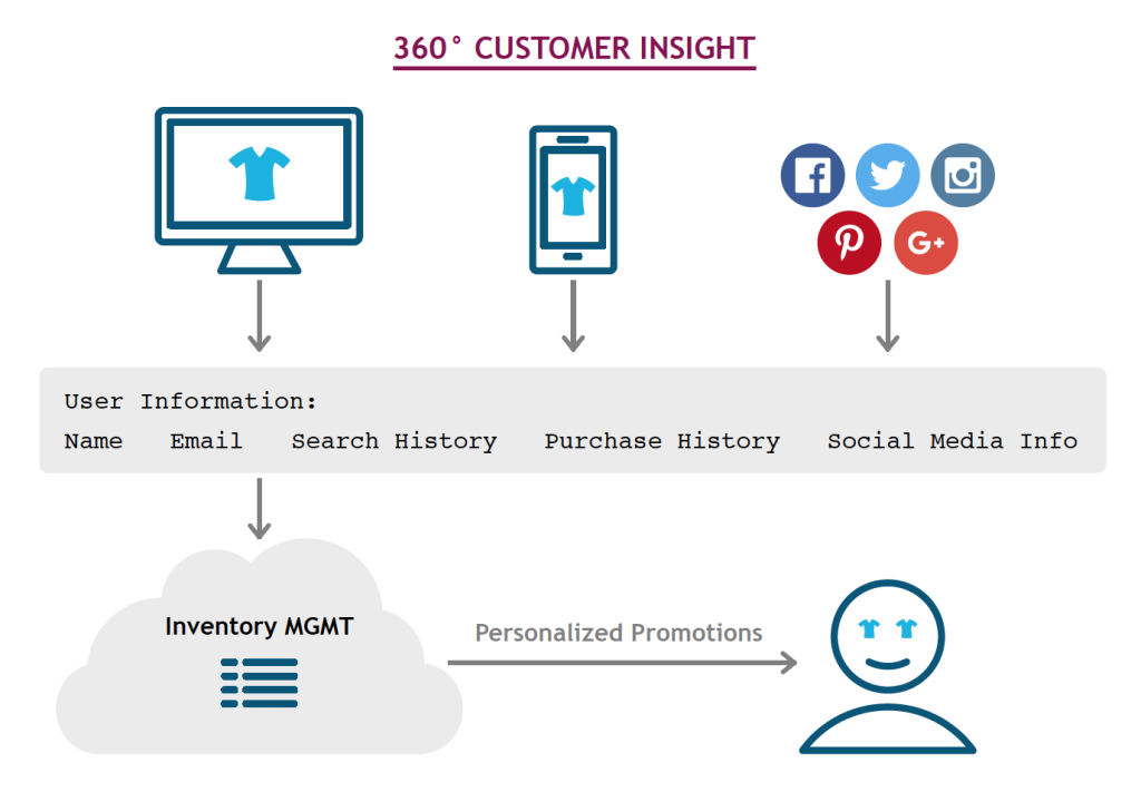 White Paper - Successful Implementation of an Omnichannel Ecosystem 9