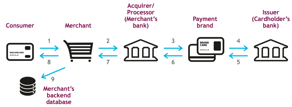 White Paper - Tokenization - Credit Card Fraud Prevention, Beyond PCI Measures 3