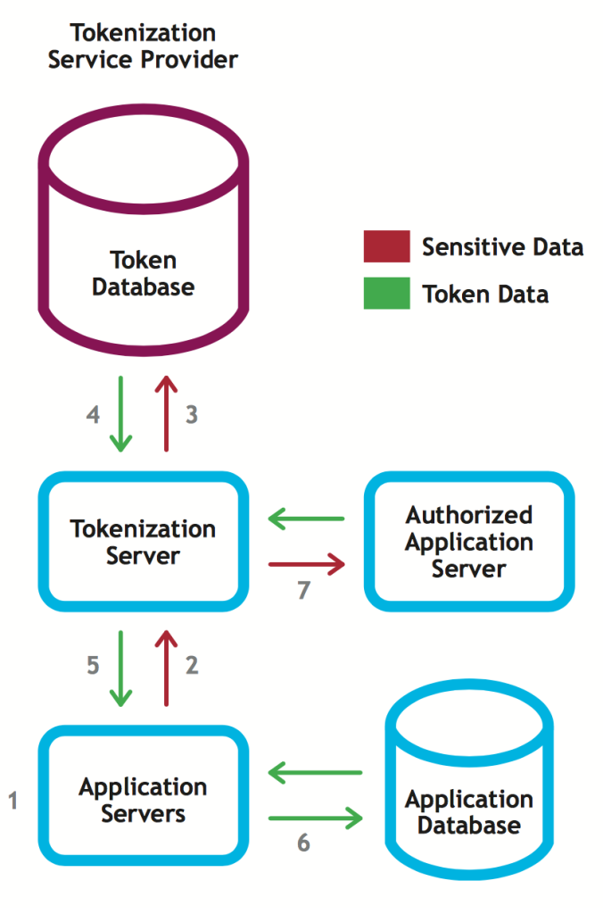 White Paper - Tokenization - Credit Card Fraud Prevention, Beyond PCI Measures 4