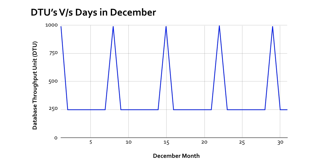 DTUs v.s days in december