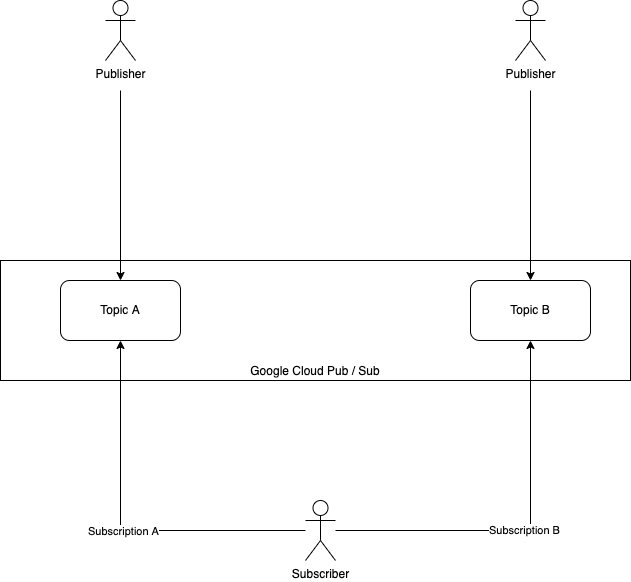 Do More with Google Cloud PubSub  