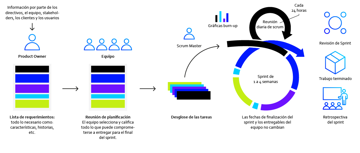 Ejemplo de un ciclo_sprint