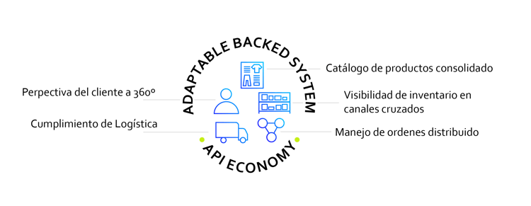 El sistema back-end adaptable y la economía API 