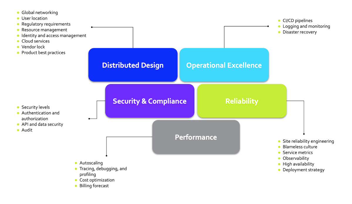 Five Must in a cloud solution