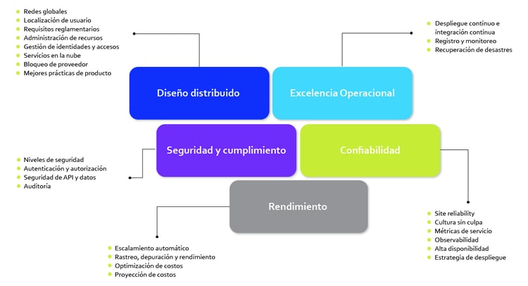 Las 5 dimenciones 