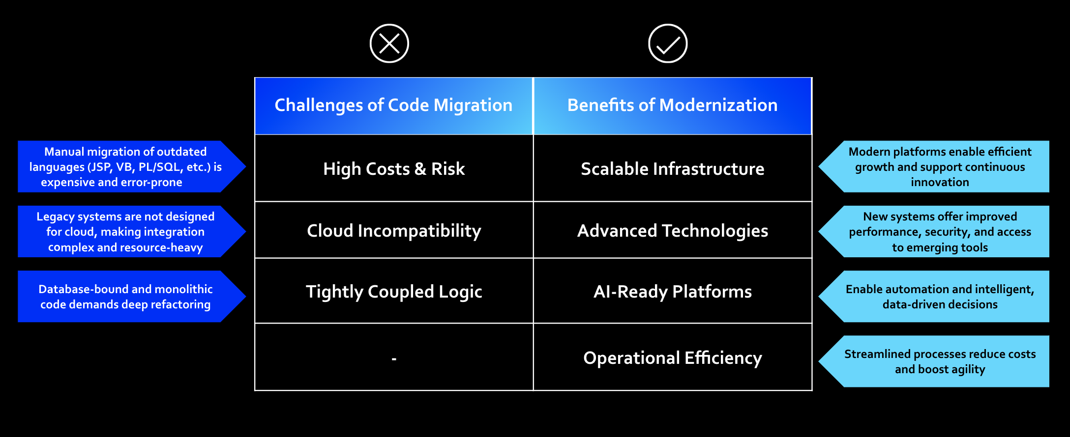 Comparison chart showing challenges of code migration versus benefits of modernization