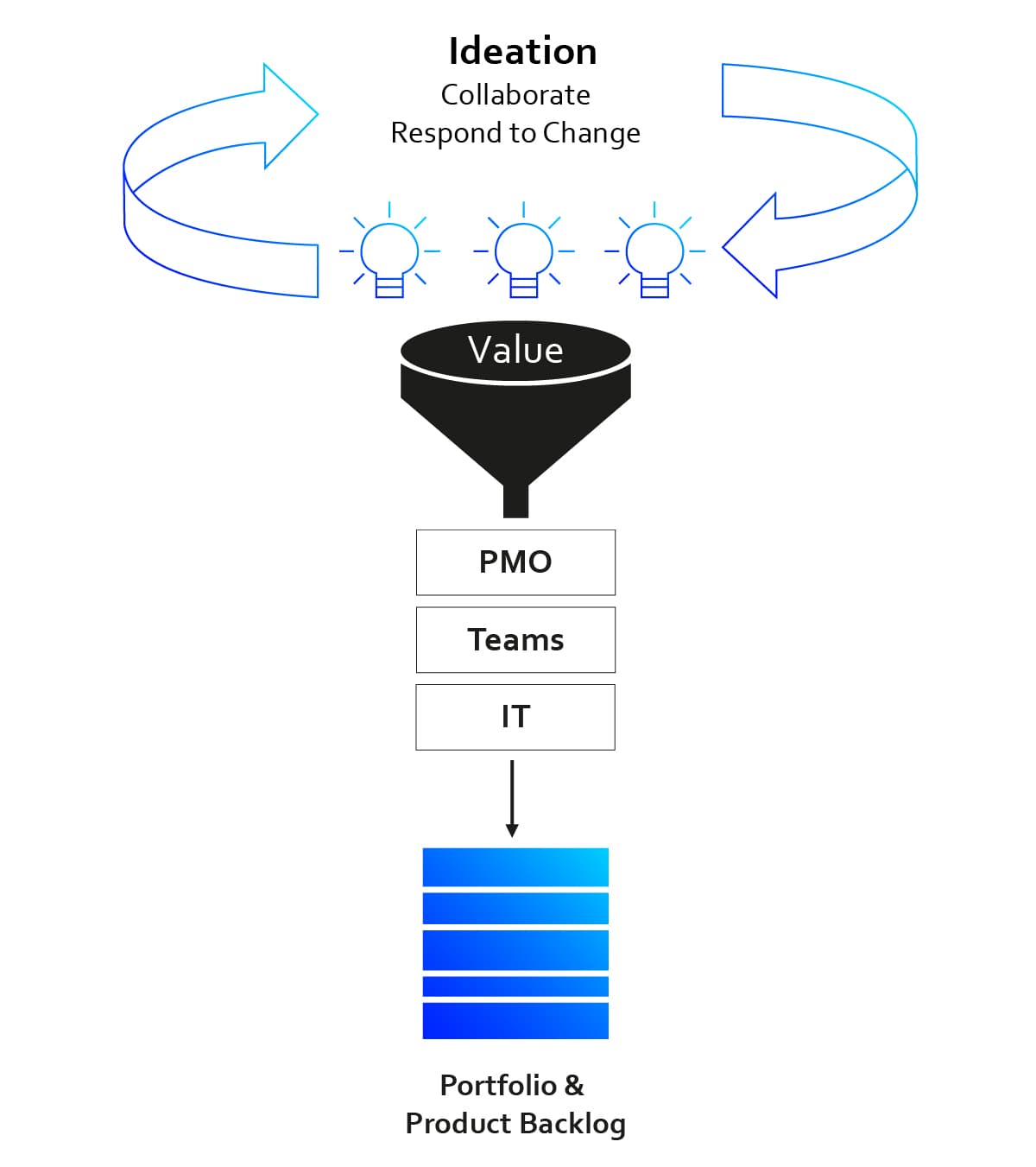 Ideation Model