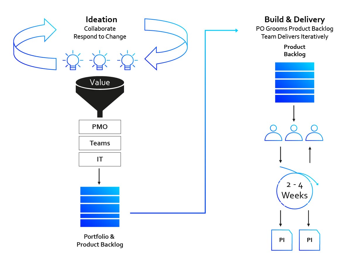 Ideation to Build & Delivery Model