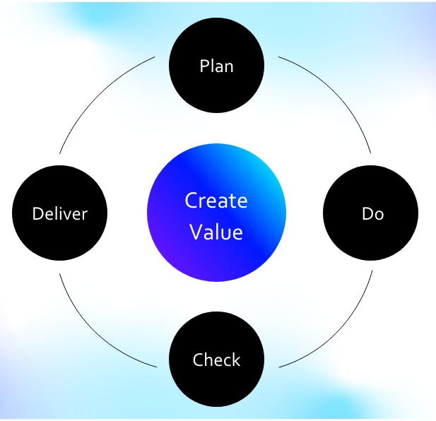Plan, Do, Check, and Deliver an iterative approach