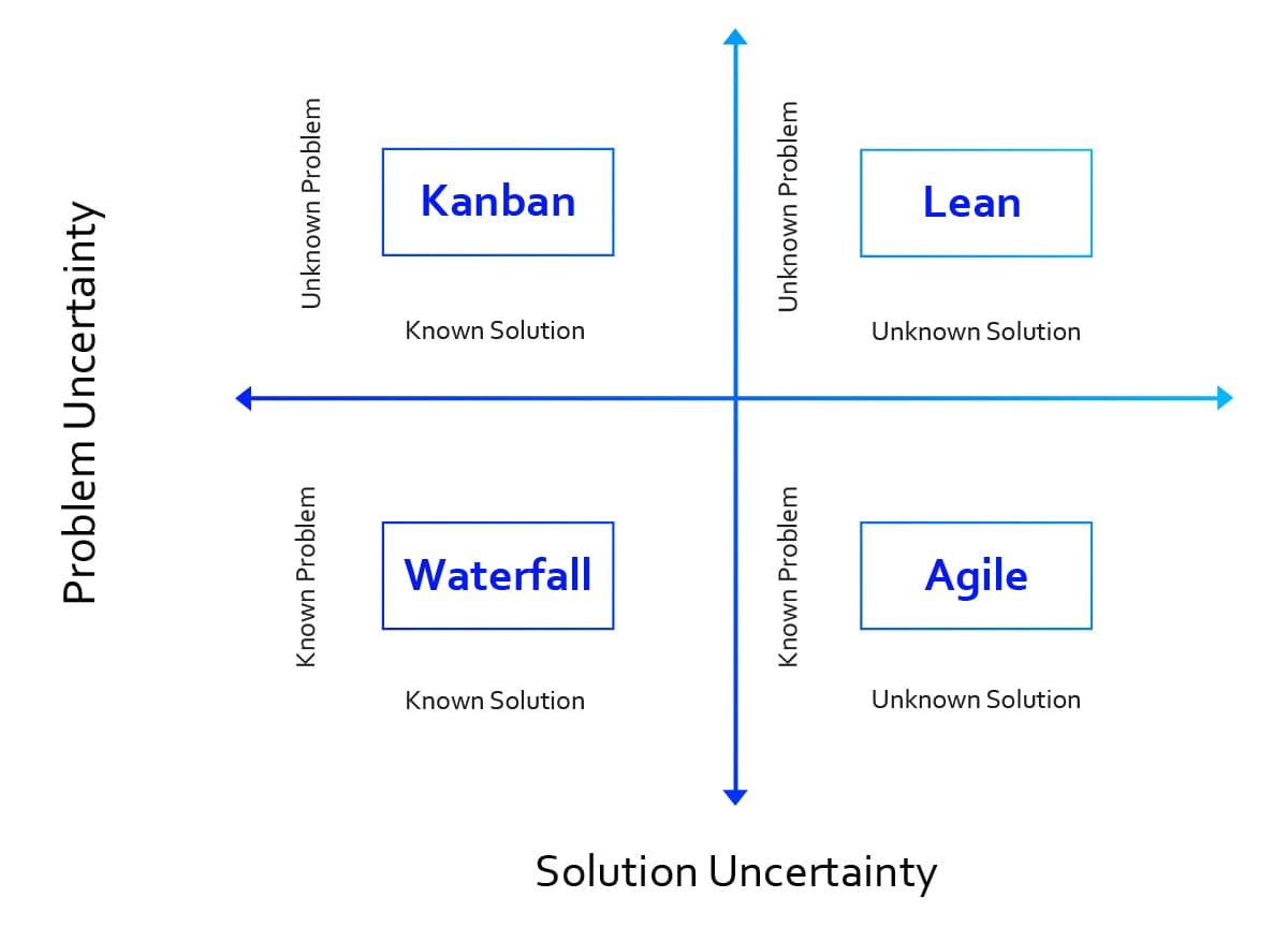 Problem-Solution Matrix to Choose The Development Approach