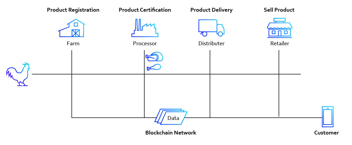 Blockchain Gives Visibility Into the Supply Chain