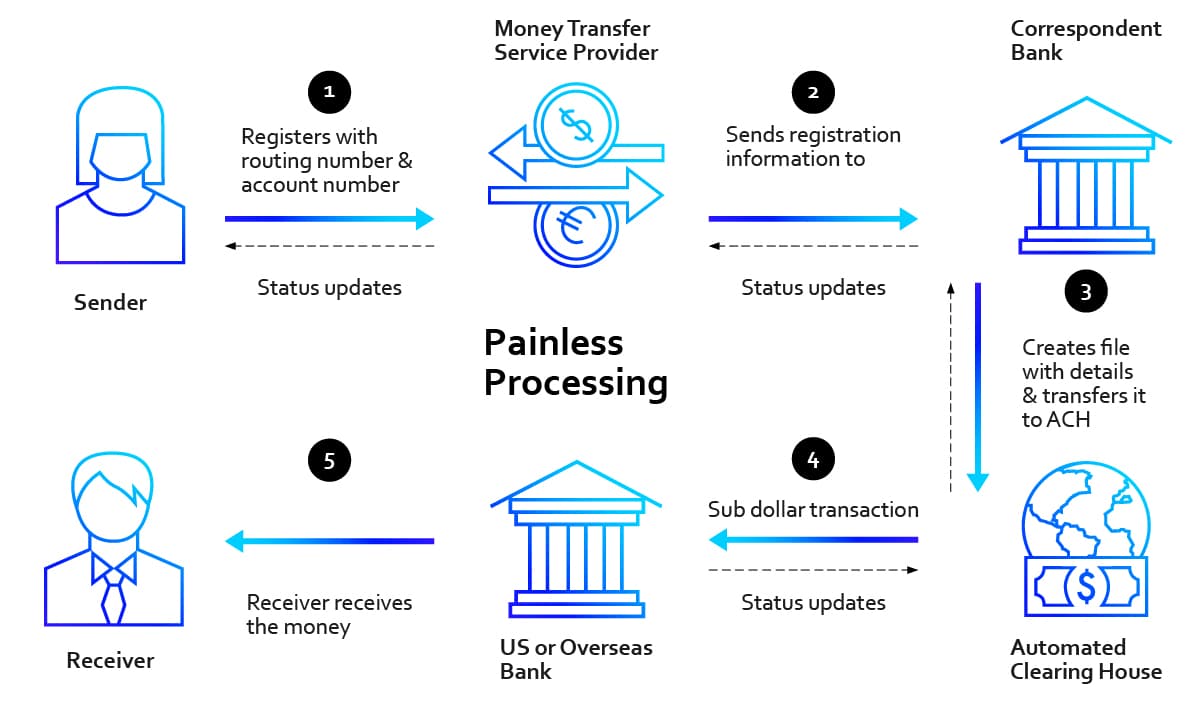 ACH Payment Processing
