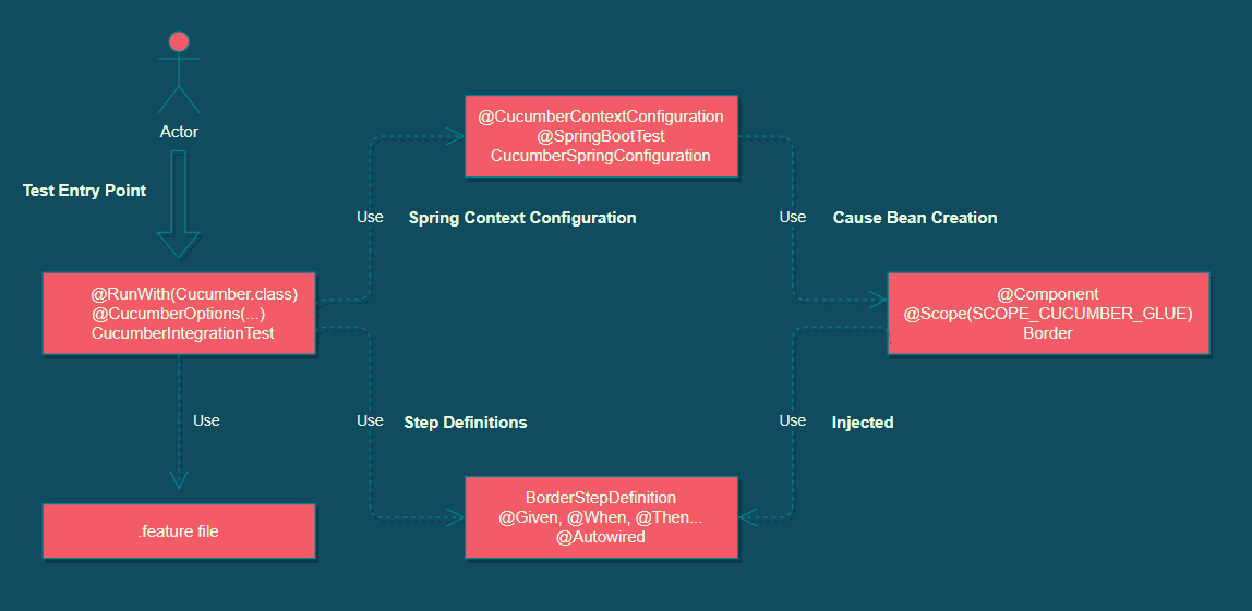 Maximize Software Testing With Cucumber Tests in Spring Boot - Diagram