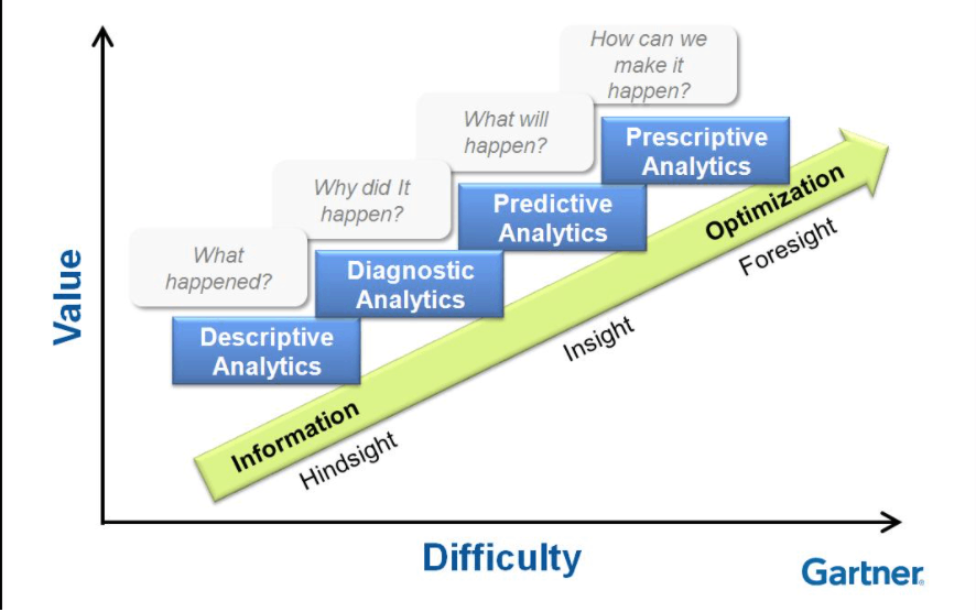 gartner analytics ascendancy model