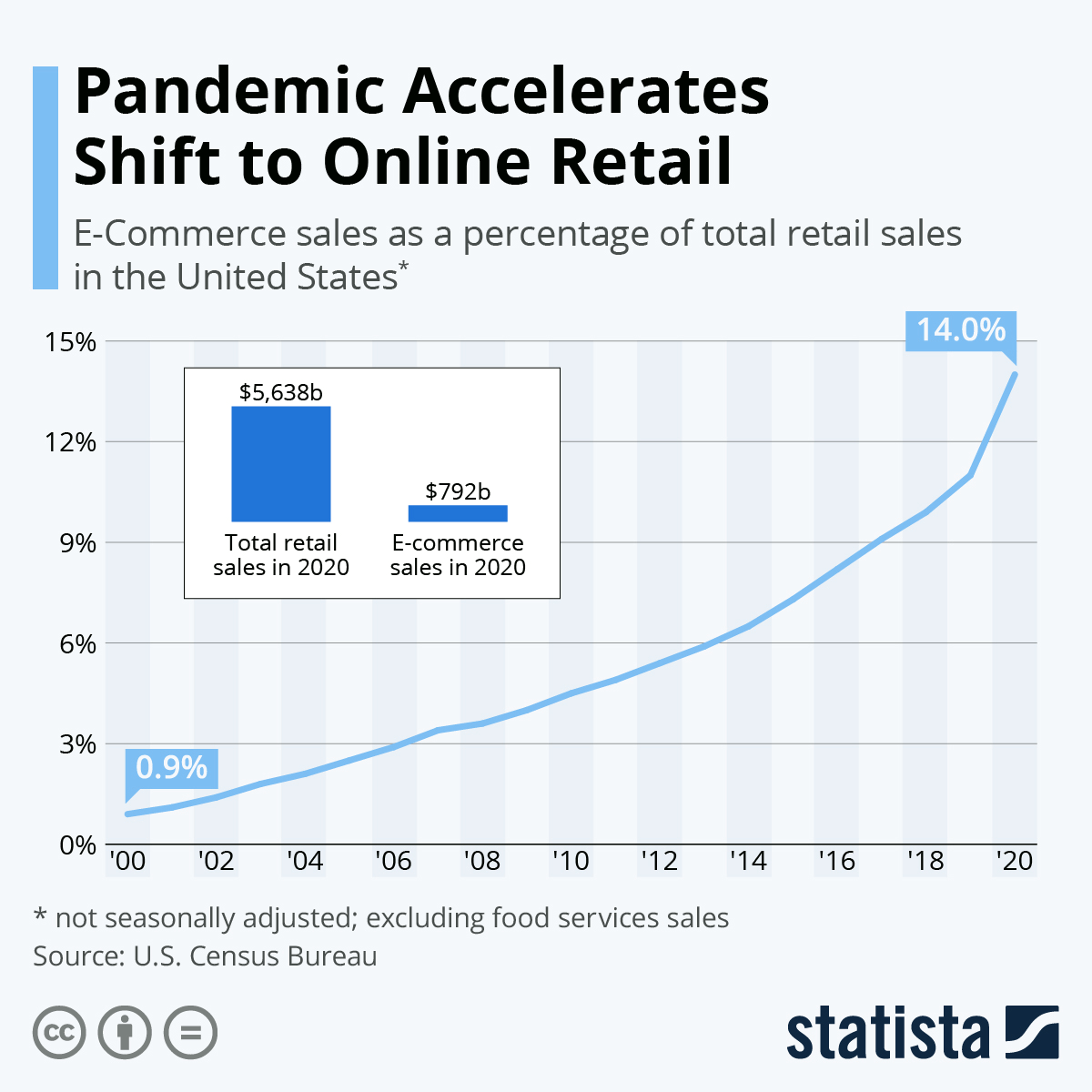 The Top 4 Ways the Pandemic Changed Consumer Shopping - Statista