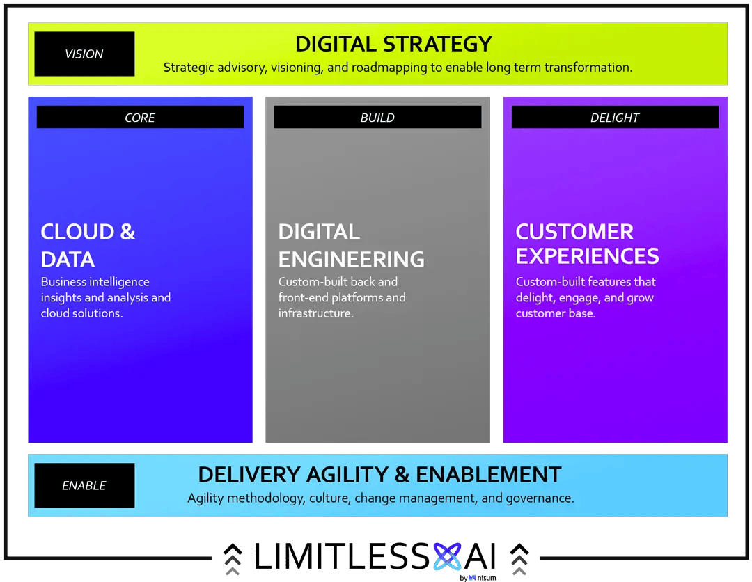 Nisum Service Pillars 