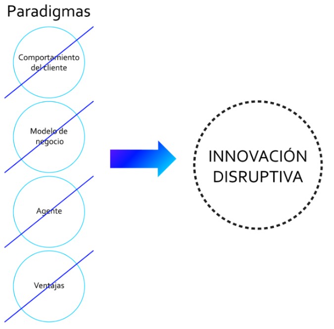 Paradigmas para una innovacion disruptiva