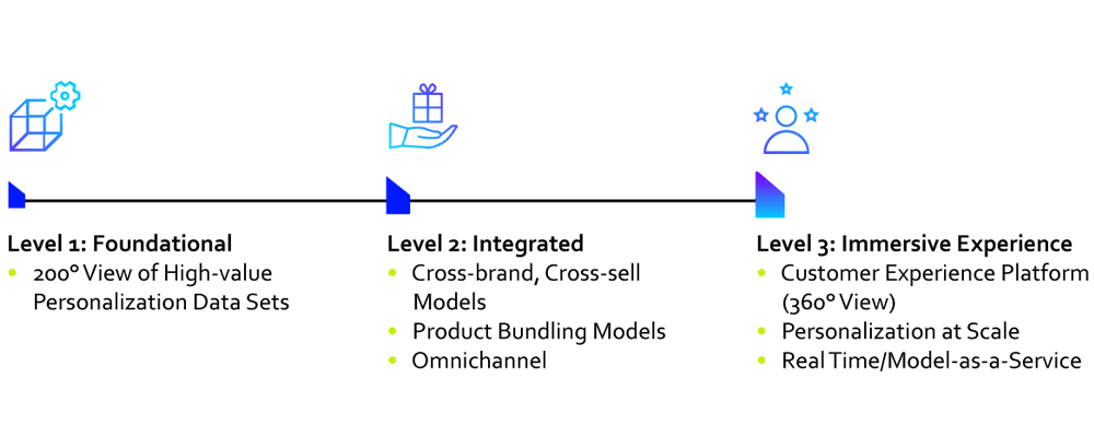 Personalization Maturity