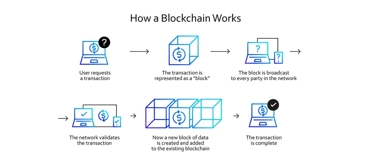 How Blockchain works