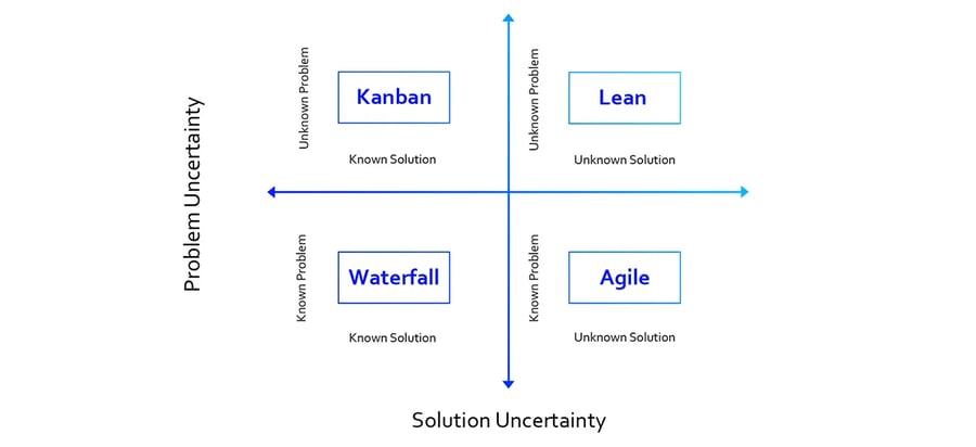The Problem-solution Matrix To Choose the Development Approach