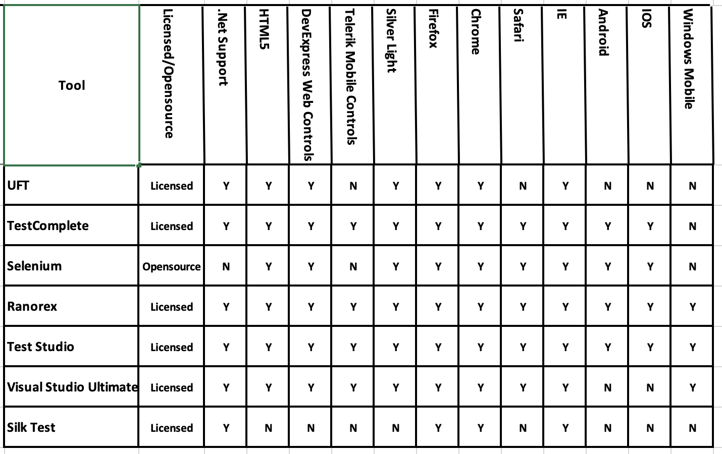 The Top Six Things Needed To Achieve Test Automation Success matrix