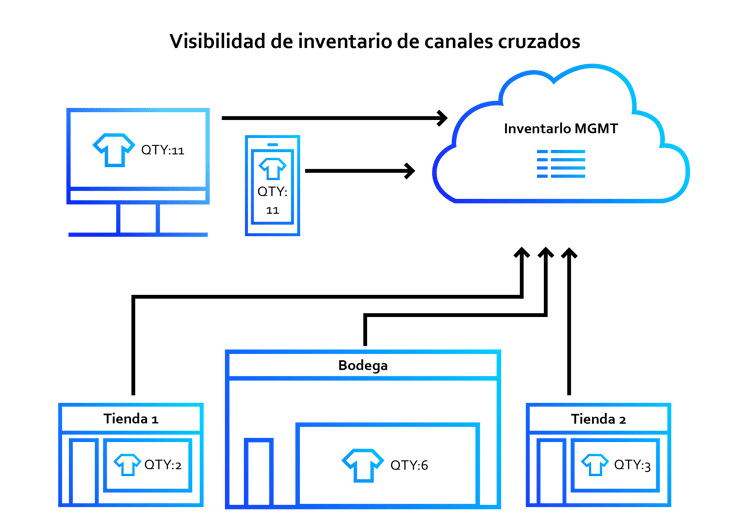 Visibilidad de inventario de canales cruzados