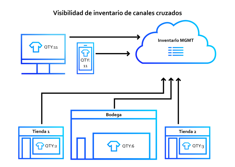 Visibilidad de inventario de canales cruzados