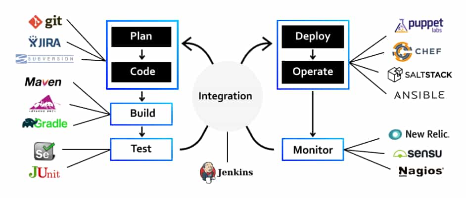  DevOps acts as the central hub of a complete software development lifecycle