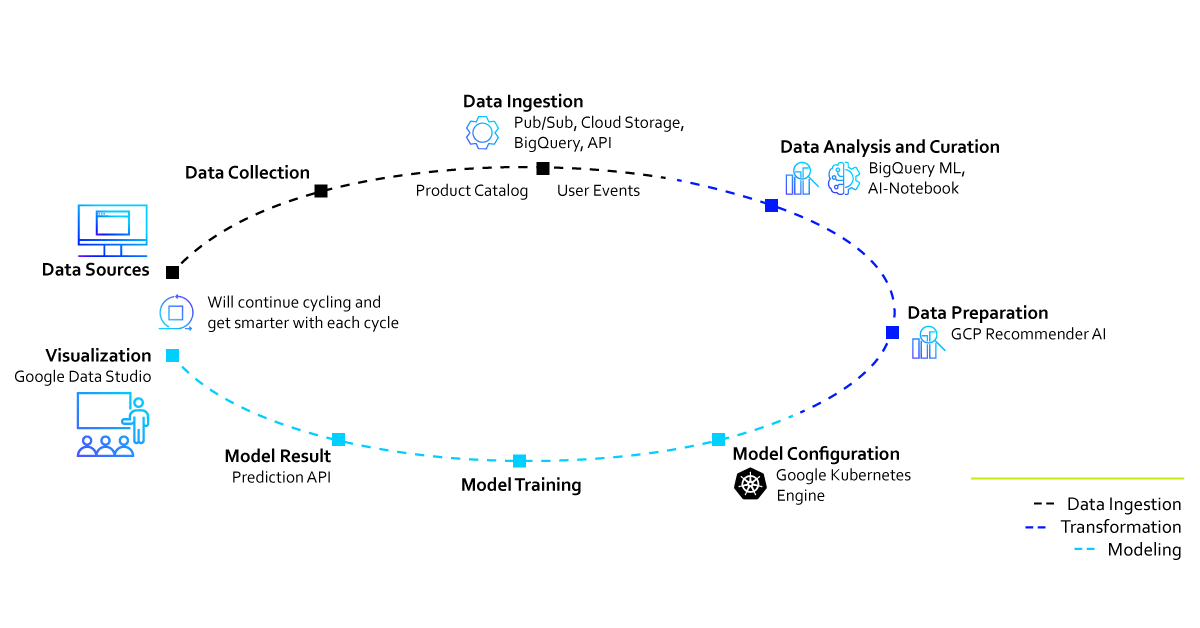 Personalization-Recommender-System-Full-cycle-Implementation-diagram