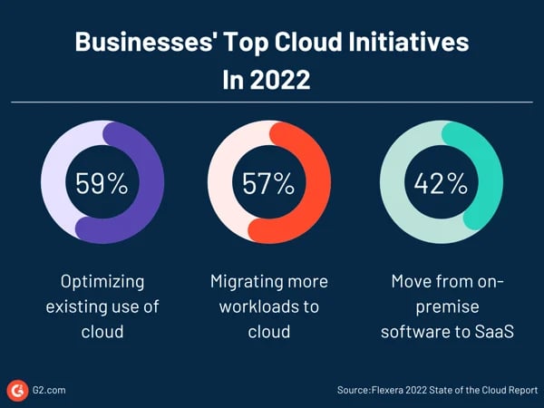 Businesses Top Cloud iitiatives