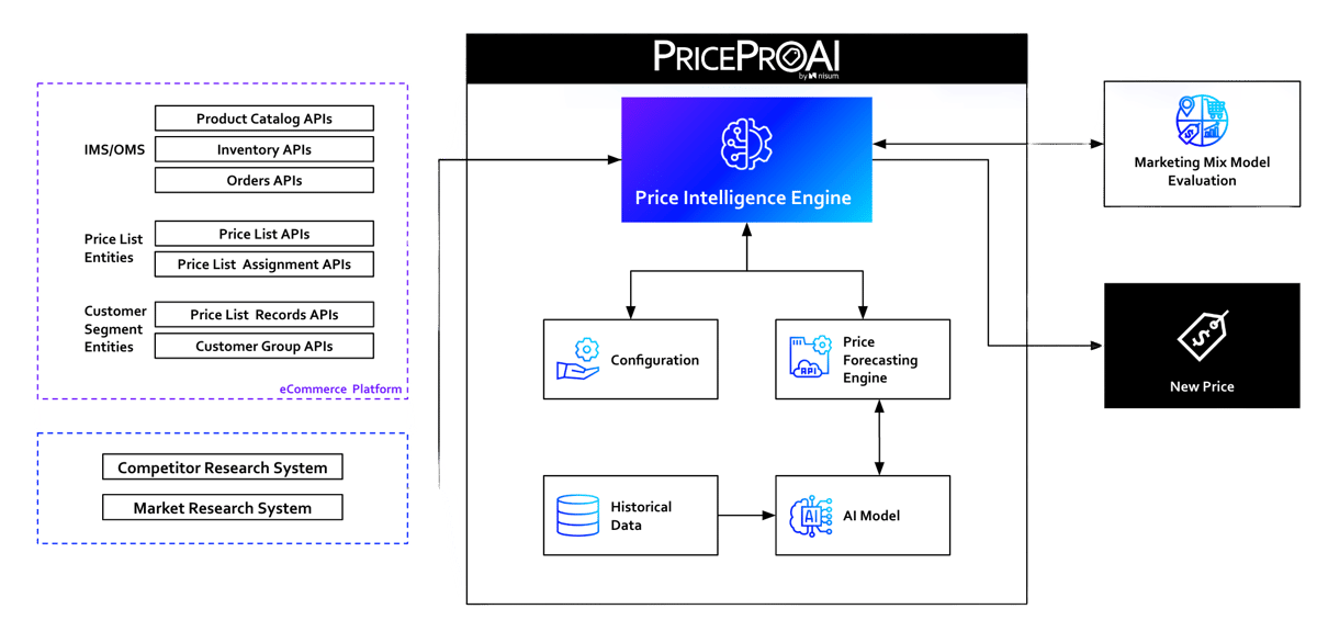 PriceProAi Process