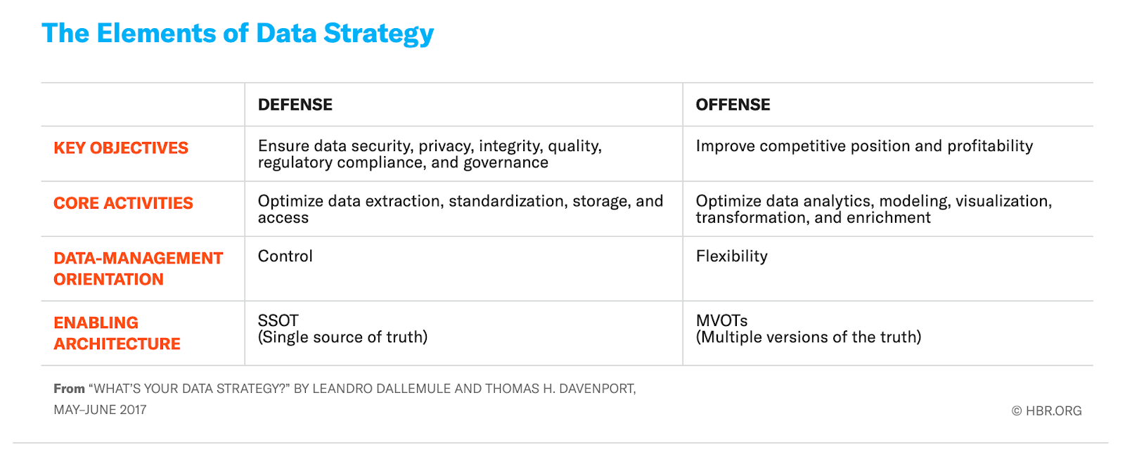 The Elements of Data Strategy HBR