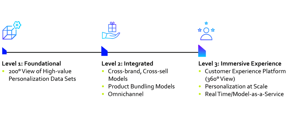 Personalization Maturity