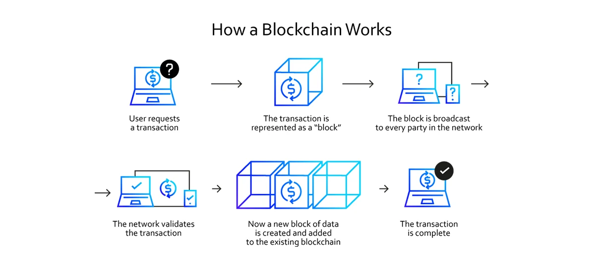 How Blockchain works