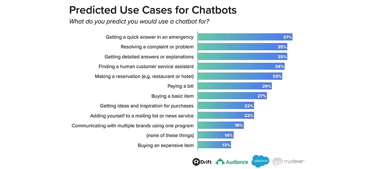 Predicted Use Cases for Chatbots